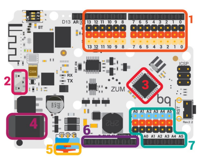 La placa controladora ZUM CORE